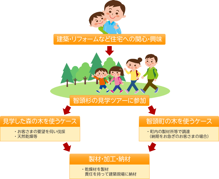 住まいづくりのフロー